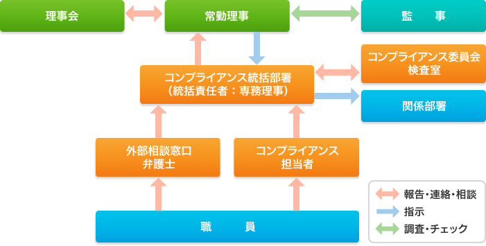 コンプライアンス推進体制