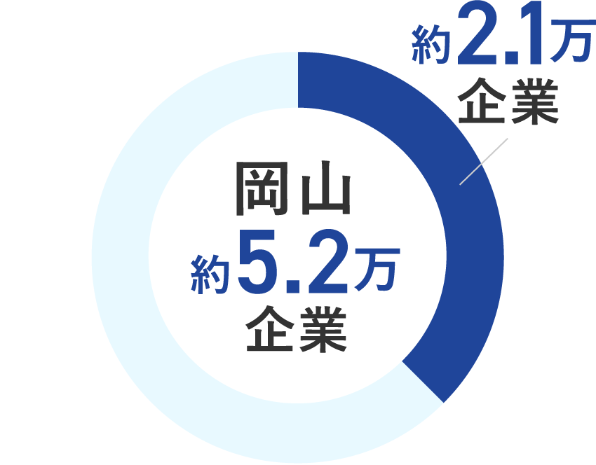 信用保証協会の利用率 岡山県内