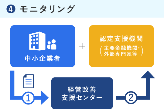 利用申請から補助金支払までの流れ4 モニタリング
