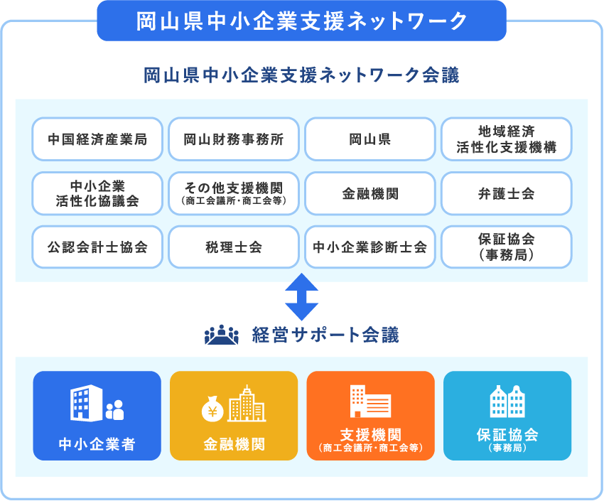 岡山県中小企業支援ネットワーク