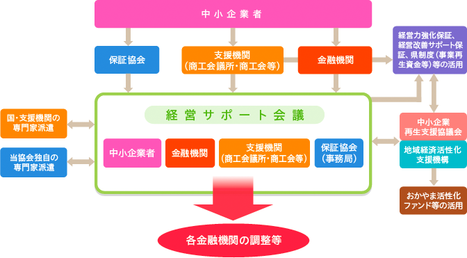 「経営サポート会議」スキーム図